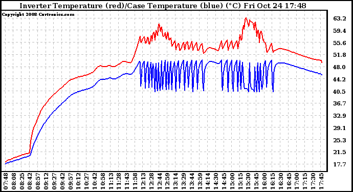 Solar PV/Inverter Performance Inverter Operating Temperature