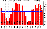 Solar PV/Inverter Performance Monthly Solar Energy Production Value