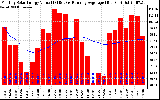 Milwaukee Solar Powered Home Monthly Production Value Running Average