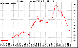 Solar PV/Inverter Performance Outdoor Temperature