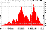 Solar PV/Inverter Performance Solar Radiation & Day Average per Minute