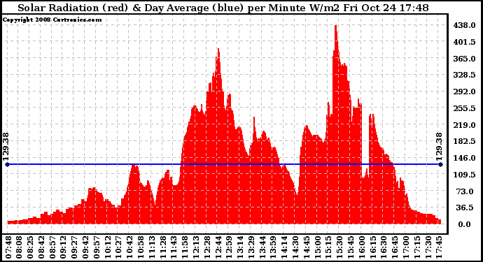 Solar PV/Inverter Performance Solar Radiation & Day Average per Minute