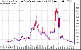 Solar PV/Inverter Performance Photovoltaic Panel Current Output