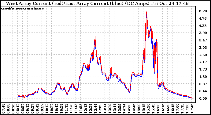 Solar PV/Inverter Performance Photovoltaic Panel Current Output