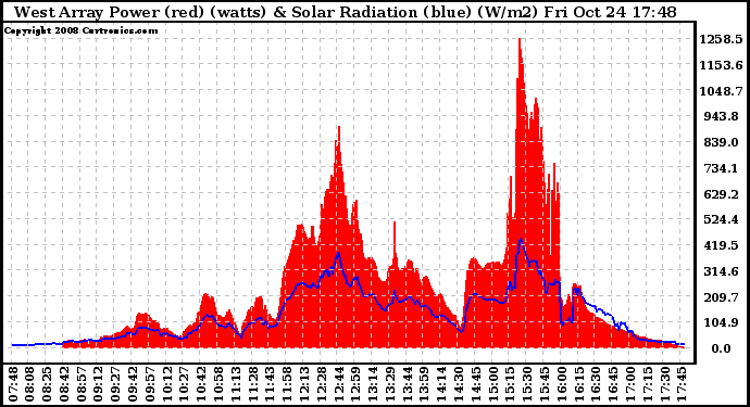 Solar PV/Inverter Performance West Array Power Output & Solar Radiation