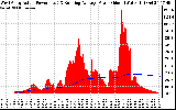 Solar PV/Inverter Performance West Array Actual & Running Average Power Output