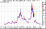 Solar PV/Inverter Performance Photovoltaic Panel Power Output