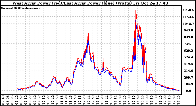 Solar PV/Inverter Performance Photovoltaic Panel Power Output