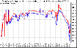 Solar PV/Inverter Performance Photovoltaic Panel Voltage Output