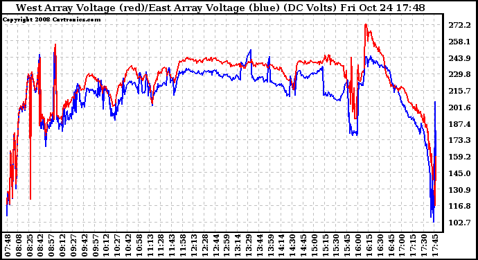 Solar PV/Inverter Performance Photovoltaic Panel Voltage Output