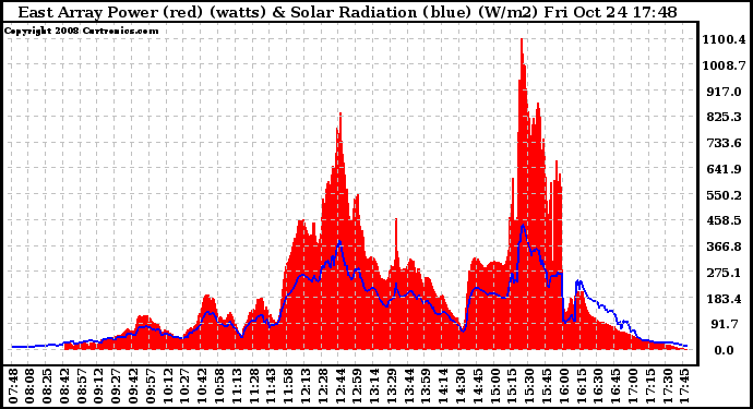 Solar PV/Inverter Performance East Array Power Output & Solar Radiation