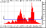 Solar PV/Inverter Performance East Array Actual & Average Power Output