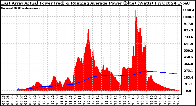 Solar PV/Inverter Performance East Array Actual & Running Average Power Output