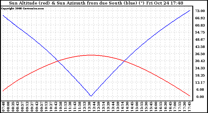 Solar PV/Inverter Performance Sun Altitude Angle & Azimuth Angle