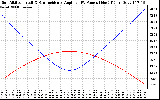 Solar PV/Inverter Performance Sun Altitude Angle & Sun Incidence Angle on PV Panels