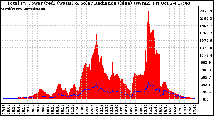 Solar PV/Inverter Performance Total PV Panel Power Output & Solar Radiation