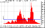 Solar PV/Inverter Performance Total PV Panel Power Output