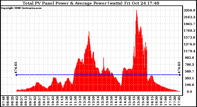 Solar PV/Inverter Performance Total PV Panel Power Output