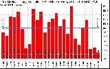 Milwaukee Solar Powered Home WeeklyProduction