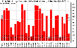 Solar PV/Inverter Performance Daily Solar Energy Production