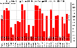 Solar PV/Inverter Performance Daily Solar Energy Production Value