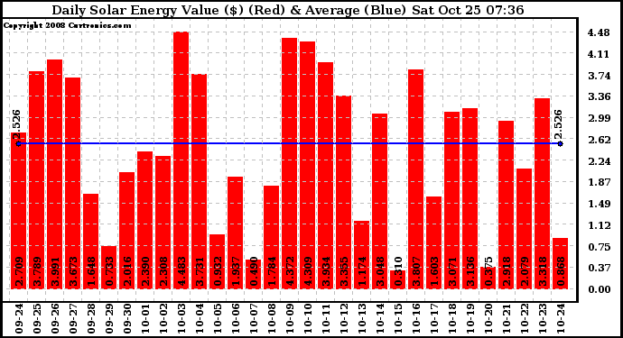 Solar PV/Inverter Performance Daily Solar Energy Production Value