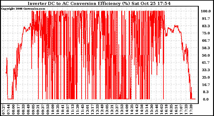 Solar PV/Inverter Performance Inverter DC to AC Conversion Efficiency