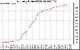 Solar PV/Inverter Performance Daily Energy Production