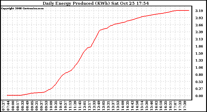 Solar PV/Inverter Performance Daily Energy Production