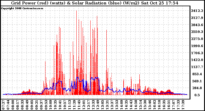 Solar PV/Inverter Performance Grid Power & Solar Radiation