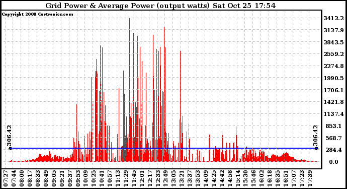 Solar PV/Inverter Performance Inverter Power Output