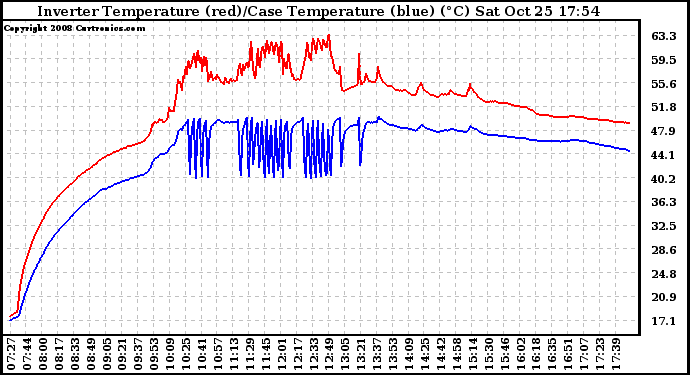 Solar PV/Inverter Performance Inverter Operating Temperature