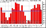 Solar PV/Inverter Performance Monthly Solar Energy Production