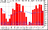 Solar PV/Inverter Performance Monthly Solar Energy Production Running Average