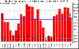 Milwaukee Solar Powered Home MonthlyProductionValue