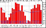 Milwaukee Solar Powered Home Monthly Production Value Running Average