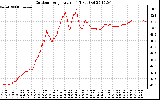 Solar PV/Inverter Performance Outdoor Temperature