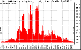 Solar PV/Inverter Performance Solar Radiation & Day Average per Minute