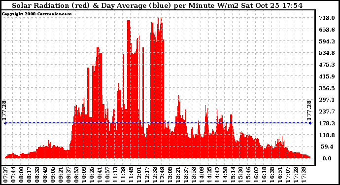 Solar PV/Inverter Performance Solar Radiation & Day Average per Minute