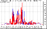 Solar PV/Inverter Performance Photovoltaic Panel Current Output