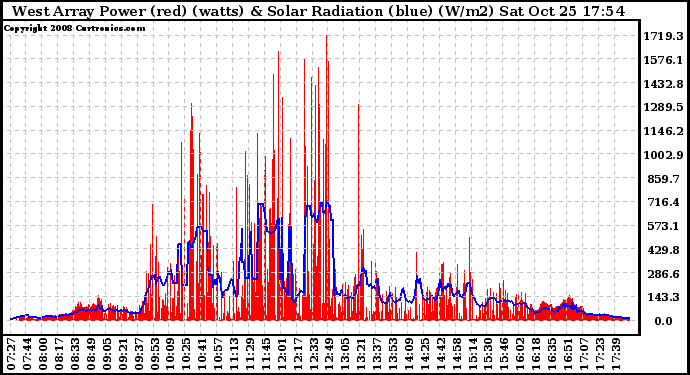 Solar PV/Inverter Performance West Array Power Output & Solar Radiation