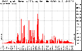 Solar PV/Inverter Performance West Array Actual & Average Power Output