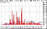 Solar PV/Inverter Performance West Array Actual & Running Average Power Output