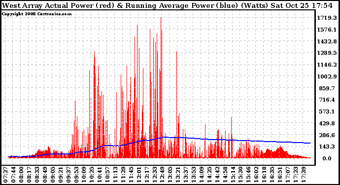 Solar PV/Inverter Performance West Array Actual & Running Average Power Output