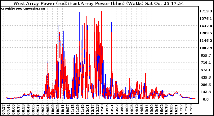 Solar PV/Inverter Performance Photovoltaic Panel Power Output