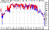 Solar PV/Inverter Performance Photovoltaic Panel Voltage Output