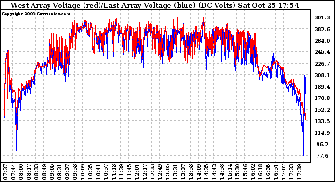 Solar PV/Inverter Performance Photovoltaic Panel Voltage Output