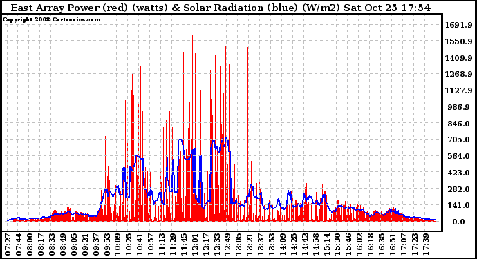 Solar PV/Inverter Performance East Array Power Output & Solar Radiation