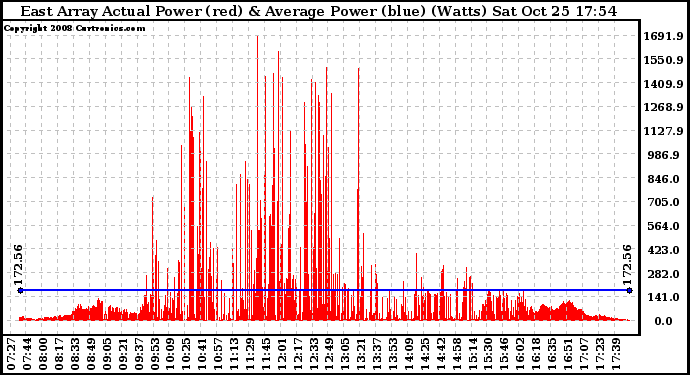 Solar PV/Inverter Performance East Array Actual & Average Power Output