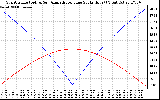 Solar PV/Inverter Performance Sun Altitude Angle & Azimuth Angle